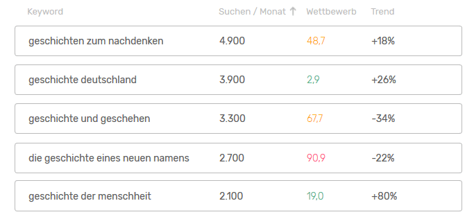 Mit dem Keywordfinder eine Marktlücke finden Keywords Funktionen